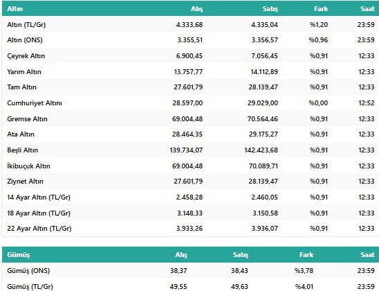 Hafta Sonu Altın Fiyatları: Gram Altın 4.300 TL'yi Aştı resim: 1