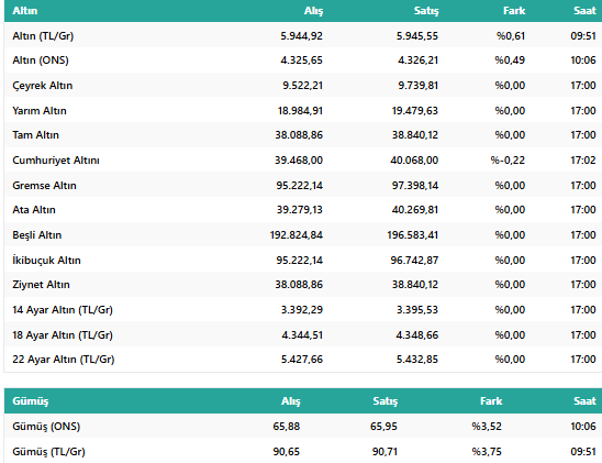 17 Aralık 2025 Gram, Çeyrek ve ONS Altın Fiyatlarında Yeni Rekor: İşte Kapalıçarşı Canlı Rakamlar resim: 1