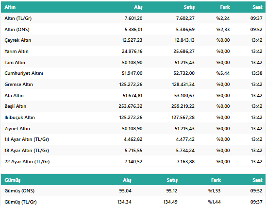 Altın Fiyatlarında Tarihi Zirve! 3 Mart Gram ve Çeyrek Altın Fiyatları Ne Kadar Oldu? resim: 1