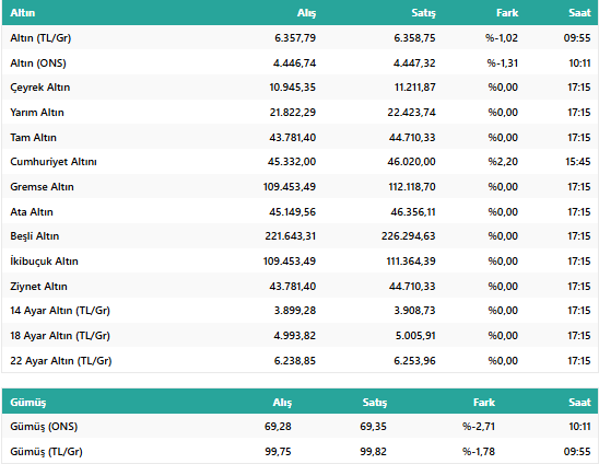 Kapalıçarşı’da Kuyruk, Küresel Kriz! Peki Bugün (26 Mart) Çeyrek ve Gram Altın Fiyatları Ne Kadar? resim: 1