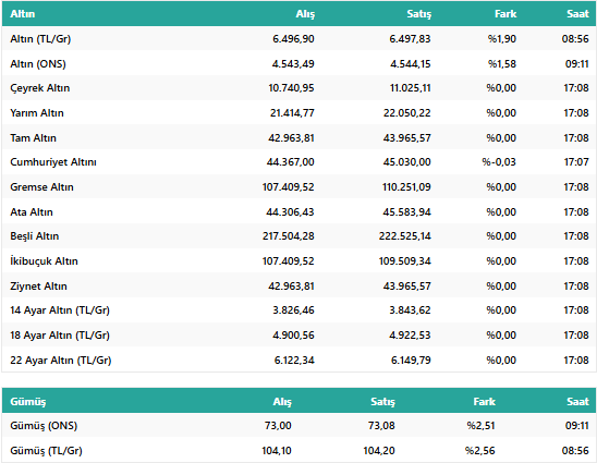 Orta Doğu’da Barış Umudu Altını Hareketlendirdi! Altın %2 Fırladı: İşte 25 Mart Güncel Altın Fiyatı resim: 0