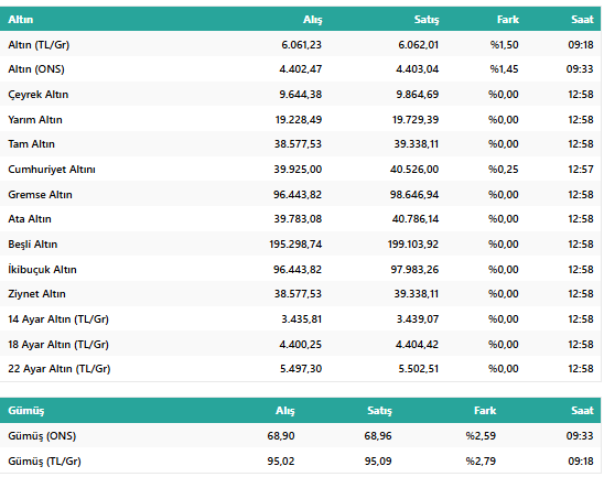 22 Aralık 2025 Altın Fiyatları: Gram Altın, Çeyrek Altın, Yarım Altın, Tam Altın Ne Kadar? resim: 0