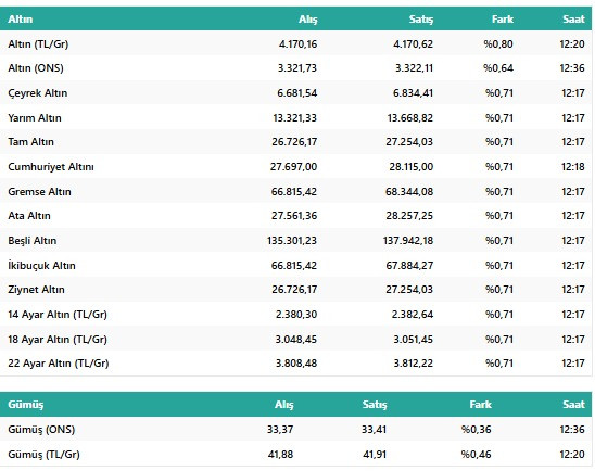 Gram ve Çeyrek Altın Fiyatlarında Son Durum: Bugün (28 Mayıs Çarşamba) Altın Fiyatları Ne Kadar? resim: 1