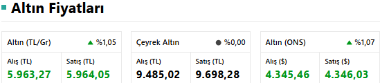 Gram Altın 6.000 TL Bandına Dayandı: 15 Aralık 2025 Güncel Çeyrek, Gram ve Yarım Altın Fiyatları.... resim: 0