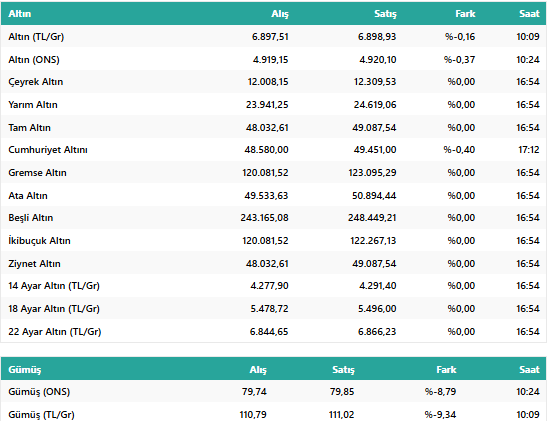5 Şubat 2026 Canlı Altın Fiyatları: Gram ve Çeyrek Altın Bugün Ne Kadar? İşte Alış-Satış Tablosu... resim: 0