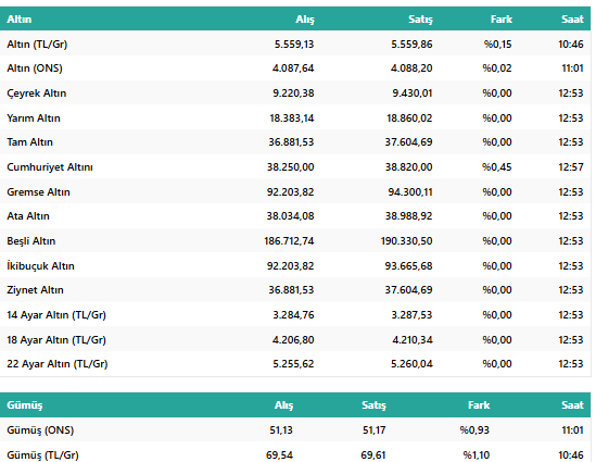 17 Kasım 2025 Altın Fiyatları (Gram Altın, Çeyrek Altın, Yarım Altın, Tam Altın) resim: 1
