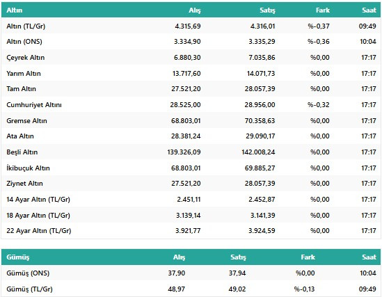 Altın Alacaklara Dikkat! Piyasalardaki Genel Hava Altının Yönünü Etkiliyor! İşte Altında Son Durum resim: 1