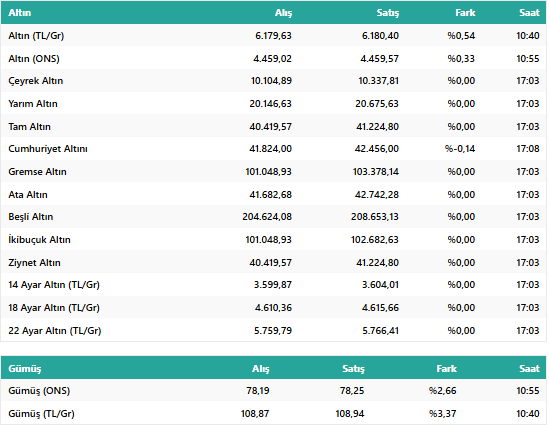 Gram ve Çeyrek Altını Fiyatları Uçuşa Geçti! İşte 6 Ocak 2026 Salı Günü Canlı Altın Rakamları... resim: 0