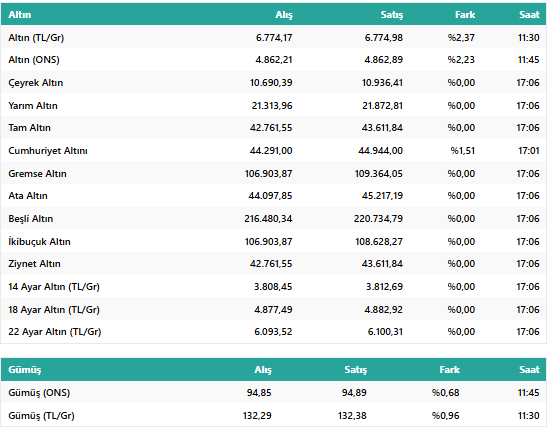 Altında Rekor Yükseliş: Ons 4.843 Dolar Çıktı! Peki Bugün Çeyrek ve Gram Altın Ne Kadar Oldu? resim: 2