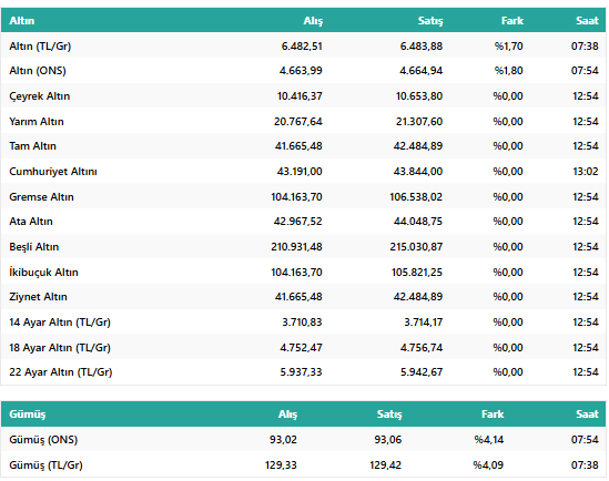 19 Ocak 2026 Altın Fiyatları: Gram, Çeyrek, Yarım ve Tam Altında Son Durum resim: 0
