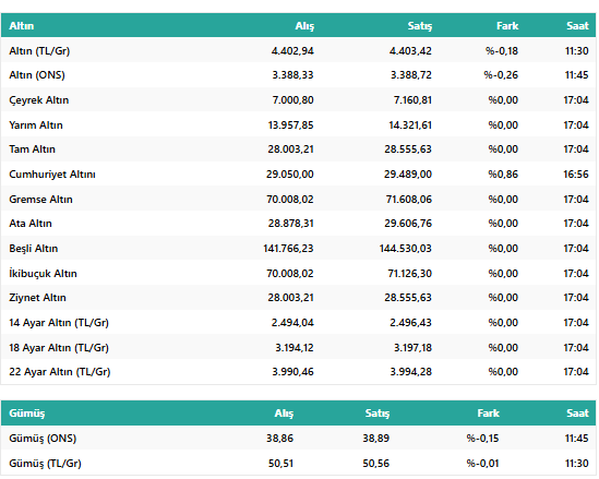 Altın Fiyatları: Çeyrek ve Gram Altın Ne Kadar? Bugün Altında Son Durum Ne? resim: 1