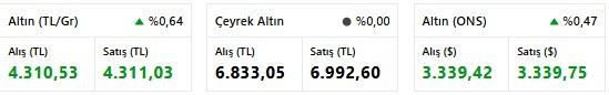 Uzman İsim Açıkladı! Altın Fiyatları Yükseliş Trendinde: Bu Süreçte Yeni Rekorlar Gelebilir! resim: 0
