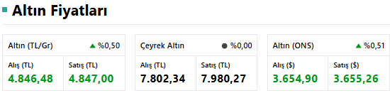 Altından Yeni Rekor: Ons ve Gram Altın Zirvede!  İşte 9 Eylül 2025 Salı Altın Piyasası resim: 0