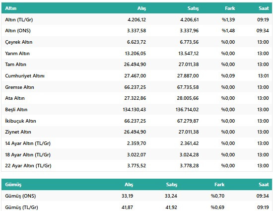 Altın Fiyatları 2 Haziran'da Ne Kadar? Rekor Beklentisi Sürüyor! İşte Gram, Çeyrek... Altın Fiyatı resim: 1