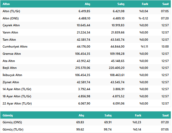 Altın Fiyatlarında Baskı! Peki 30 Mart 2026 Gram, Çeyrek ve Ons Altın Kaç TL Oldu? İşte Fiyatlar... resim: 0