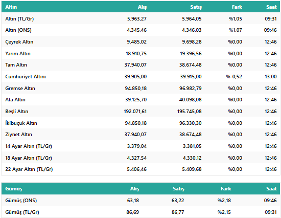 Gram Altın 6.000 TL Bandına Dayandı: 15 Aralık 2025 Güncel Çeyrek, Gram ve Yarım Altın Fiyatları.... resim: 1