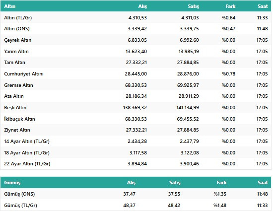 Uzman İsim Açıkladı! Altın Fiyatları Yükseliş Trendinde: Bu Süreçte Yeni Rekorlar Gelebilir! resim: 1