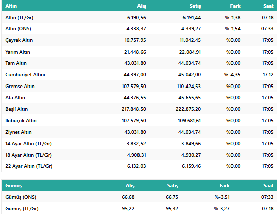 CANLI ALTIN FİYATLARI 24 Mart 2026: Gram Altın Ne Kadar? İşte Çeyrek ve Gram Altınında Son Durum resim: 1