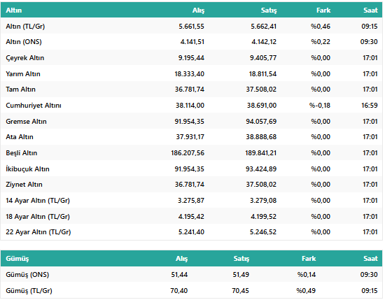 Altın Piyasası Yükselişte! Gram Altın 5.652 TL'yi Gördü: 25 Kasım 2025 Güncel Altın Fiyatları... resim: 1