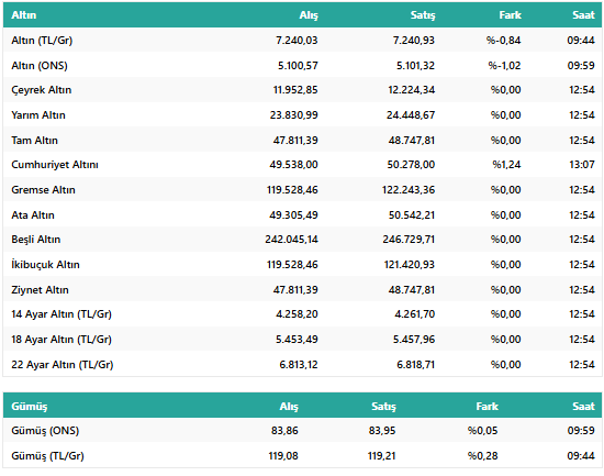 9 Mart 2026 Canlı Altın Fiyatları: Gram Çeyrek ve Tam Altın Bugün Ne Kadar, Altın Rekora Mı Koşuyor? resim: 0