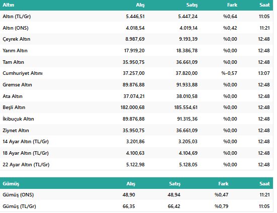 Altın Piyasalarında Yeni Hafta Hareketliliği: 3 Kasım 2025 Gram, Çeyrek Altın Fiyatları Ne Durumda? resim: 1