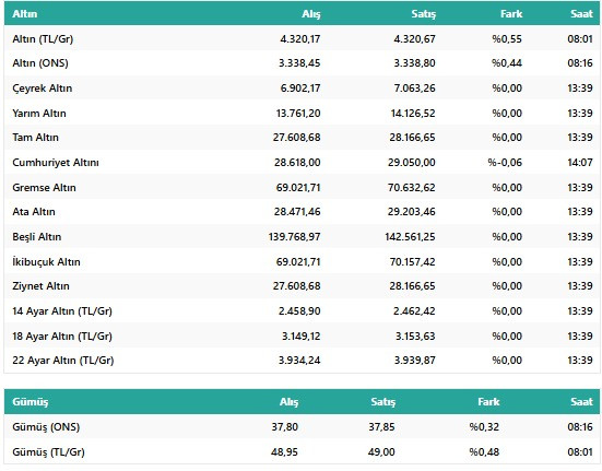 Gram, Çeyrek, Yarım, Tam Altın Fiyatları Ne Kadar? İşte 16 Temmuz Altın Alış ve Satış Fiyatları... resim: 1
