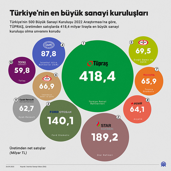 Türkiye'nin 500 büyük şirketinde zirve gıda sektörünün: Ciro 467 milyar lirayı aştı resim: 0