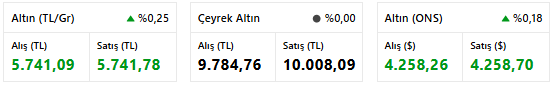 Altın Yeni Haftaya Yükselişle Başladı! Gram Altın 5.750 TL, Çeyrek Altın 10.000 TL Sınırına Yaklaştı resim: 0