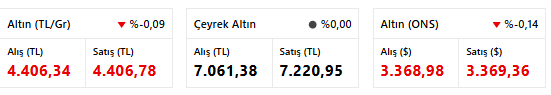Altın Fiyatları 5 Ağustos 2025 Salı Günü Ne Kadar Oldu? Bugün Altın Yükseldi Mi? Çeyrek Ne Kadar? resim: 0