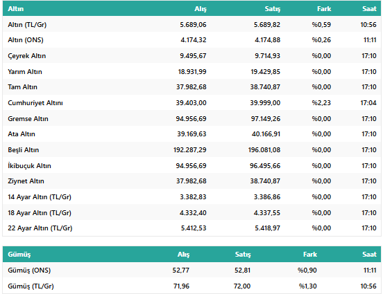 Gram Altın Rekora Koşuyor Peki, 14 Kasım 2025 Çeyrek ve Gram Fiyatları Ne Kadar? resim: 1