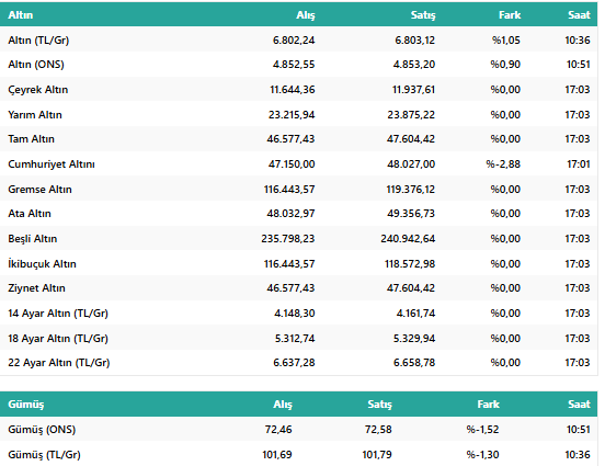 Altında Son Durum! 6 Şubat Güncel Altın Fiyatları: Gram, Çeyrek, Yarım ve Tam Altın Bugün Ne Kadar? resim: 1