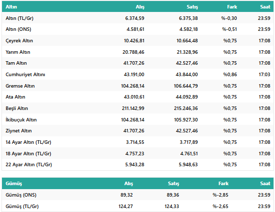17 Ocak Gram ve Çeyrek Altın Fiyatları: Bugün Çeyrek Altın Ne Kadar? Gram Altın Kaç TL? resim: 1