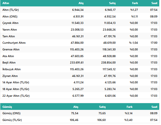 18 Şubat 2026 Altın Fiyatları: Peki Bugün Gram Altın, Çeyrek Altın, Yarım Altın, Tam Altın Ne Kadar? resim: 1