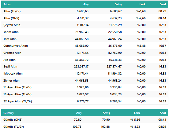Altın Fiyatları Düşecek Mi, Çıkacak Mı? İşte 2 Nisan 2026 Gram, Çeyrek ve Yarım Altın Fiyatları… resim: 0