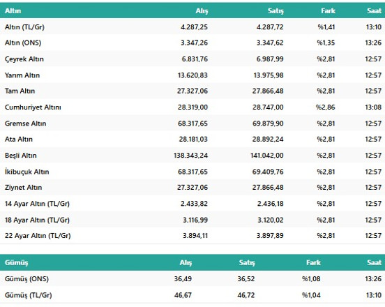 1 Temmuz Canlı Altın Fiyatları: Gram Altın ve Çeyrek Altın Güne Yükselişle Başladı! resim: 2