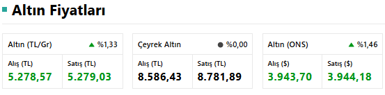 Altın Fiyatlarında Çifte Rekor! Gram Altın 5.270 TL Sınırında, Ons Altın 4.000 Dolar'a Yaklaştı resim: 0