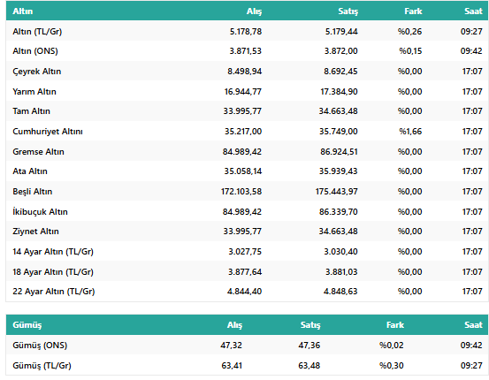 2 Ekim 2025 Altın Fiyatları: Bugün Çeyrek Altın, Gram Altın Fiyatı Ne Kadar? resim: 1