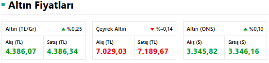Altın Piyasasında Hareketlilik: Ons Altın 3357 Dolara Yükseldi! Gram ve Ons Altında Yükseliş Rüzgarı resim: 1