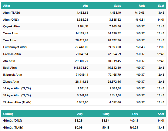 Altına Gümrük Vergisi Hamlesi Fiyatları Harekete Geçirdi: Altın Rekor Kırıyor! resim: 1