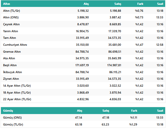 1 Ekim 2025: Altın ve Gümüş Tarih Yazdı! Ons Altın ve Gram Altın Rekora Koşuyor! resim: 2
