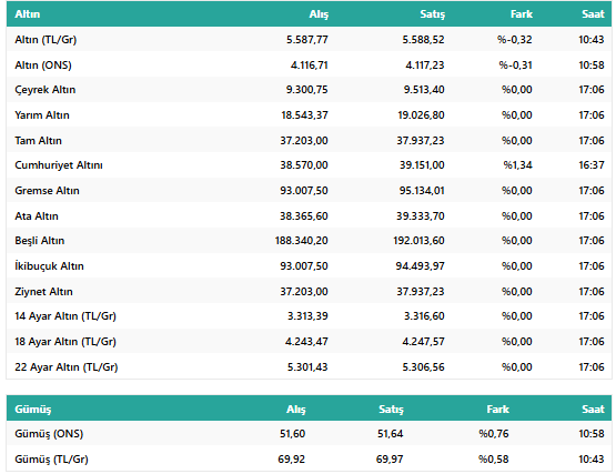 Altın Fiyatlarında İbre Tersine Döndü: Yatırımcılar Dikkat! İşte 12 Kasım 2025 Güncel Altın Fiyatlar resim: 1
