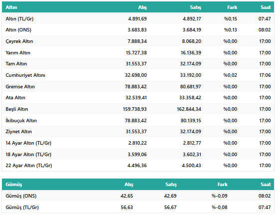 Altın, Tarihi Zirvesini Yeniledi: İşte 16 Eylül 2025 Güncel Altın Fiyatları resim: 1