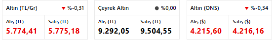 Gram Altın Direniyor! 5.773 TL’yi Gördü! Çeyrek Altında Son Fiyat Ne Oldu? İşte Güncel Altın Fiyatı resim: 0