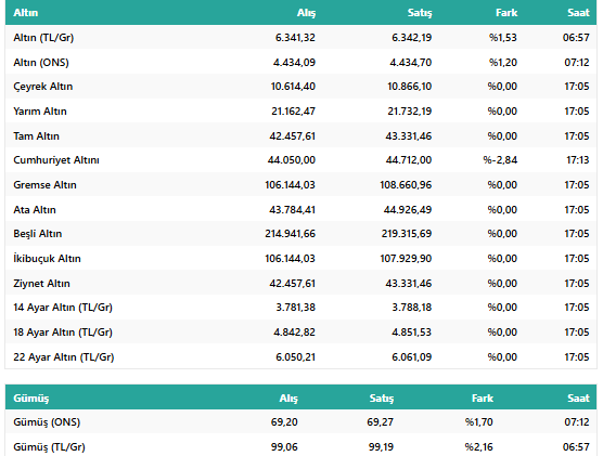 27 Mart Sabahında Gram 6.400 TL, Çeyrek 12 Bin TL’yi Aştı! İşte Çeyrek ve Gram Altında Son Durum... resim: 0
