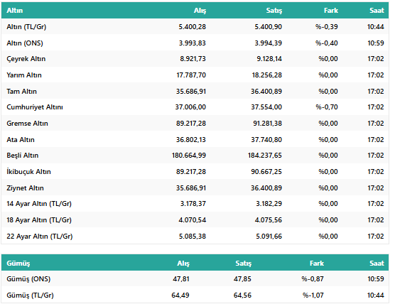 Altın Fiyatları 4 Kasım: Bugün Gram Altın Ne Kadar? Çeyrek Altın Kaç TL? İşte Canlı Altın Ekranı... resim: 1