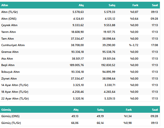 23 Ekim Güncel Altın Fiyatları Ne Kadar? İşte Altında Son Durum resim: 0