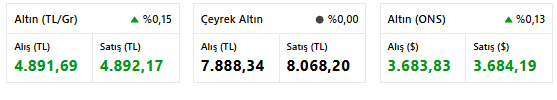 Altın, Tarihi Zirvesini Yeniledi: İşte 16 Eylül 2025 Güncel Altın Fiyatları resim: 0