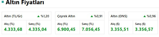Hafta Sonu Altın Fiyatları: Gram Altın 4.300 TL'yi Aştı resim: 0