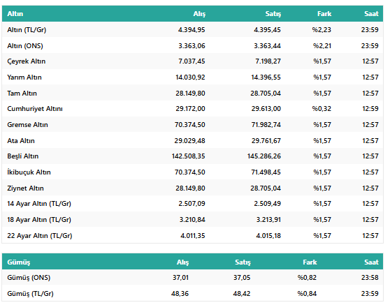 Hafta Sonu Altın Fiyatlarında Son Durum Ne? 3 Ağustos Pazar Gram, Çeyrek ve Ons Altın Rakamları... resim: 0