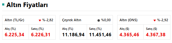 Altın Fiyatlarında Sert Düşüş! 23 Mart 2026 Gram, Çeyrek ve Cumhuriyet Altını Fiyatları Ne Kadar? resim: 0
